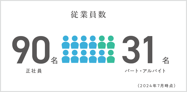 従業員数　正社員88名：パートアルバイト34名