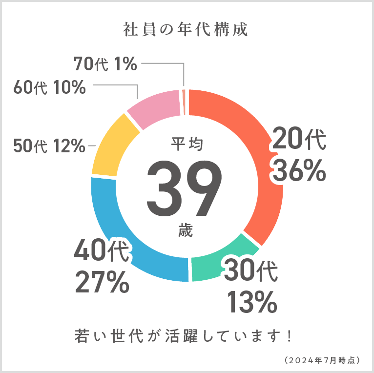 社員の年代構成　平均34歳　10代2.5％、20代33.6％、30代18.9％、40代22.9％、50代9.8％、60代12.3　若い世代が活躍しています！