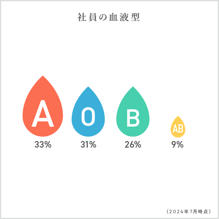 社員の血液型