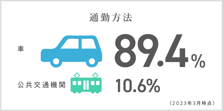 通勤方法　車89.4％　公共交通機関10.6％