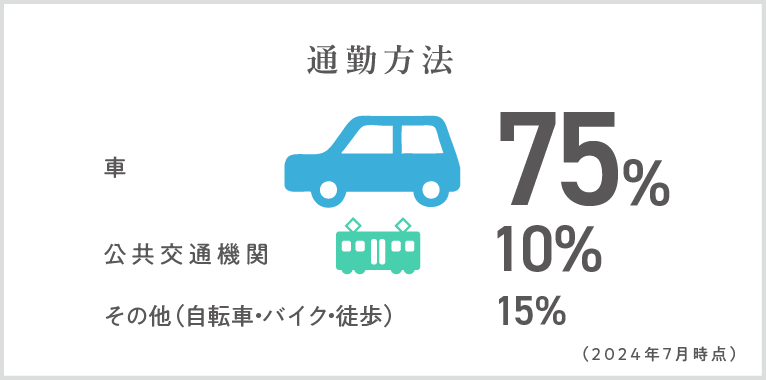 通勤方法　車89.4％　公共交通機関10.6％