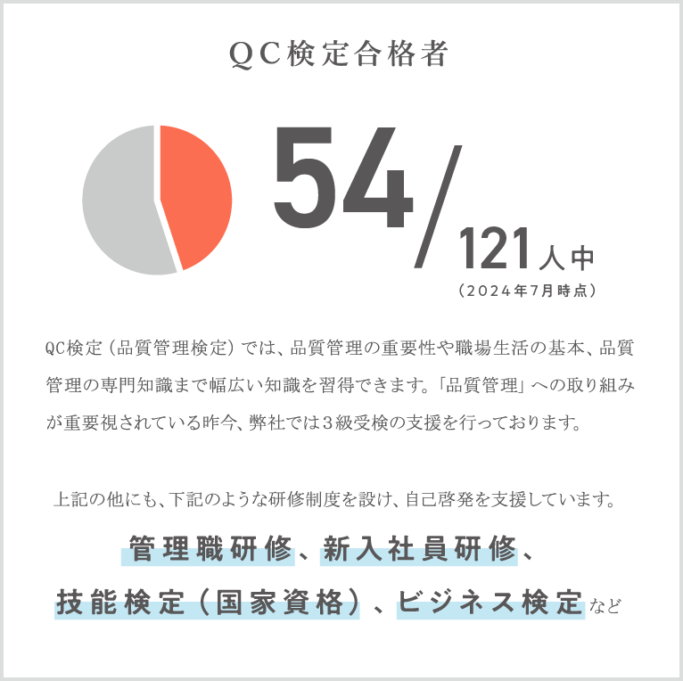 QC検定合格者　55人　QC検定の他にも管理職研修、新入社員研修、技能検定（国家資格）、ビジネス検定など、自己啓蒙の支援を行っております。