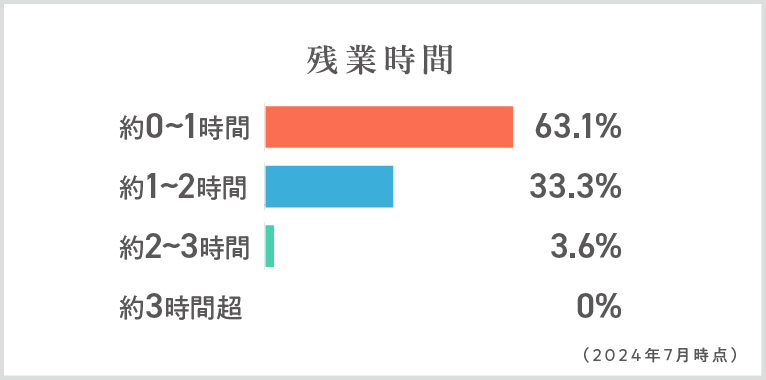 残業時間　1時間45.9％、2時間40.8％、3時間13.3％