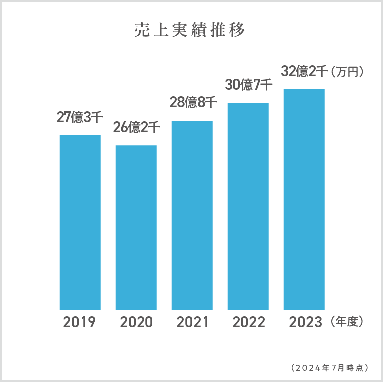 売上実績推移　2018年度28億4千万円、2019年度27億3千万円、2020年度26億2千万円、2021年度28億8千万円、2022年度30億7千万円