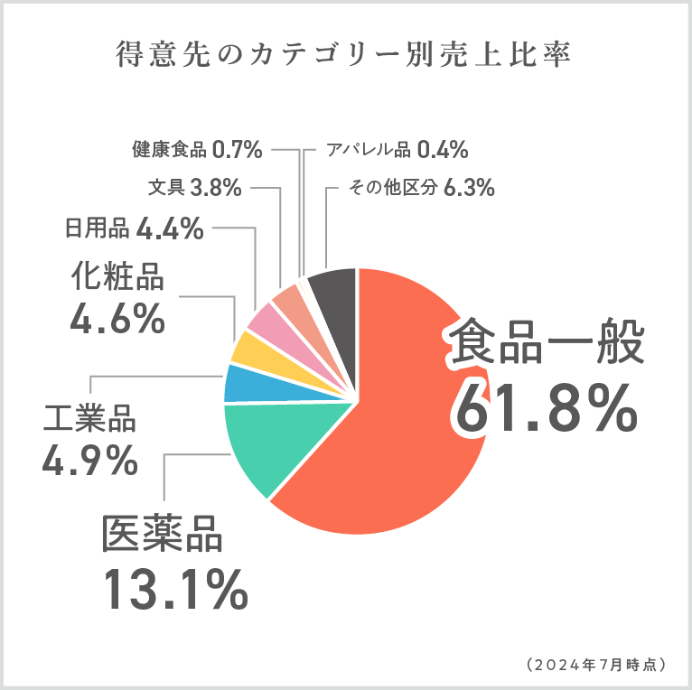 得意先のカテゴリー別売上比率、食品62.4％、医薬品13.4％、日用品5.9％、工業品5.9％、化粧品4.5％、文具4.3％、健康食品0.9％、アパレル品0.1％、その他区分1.4％